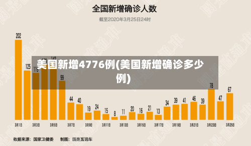 美国新增4776例(美国新增确诊多少例)-第2张图片