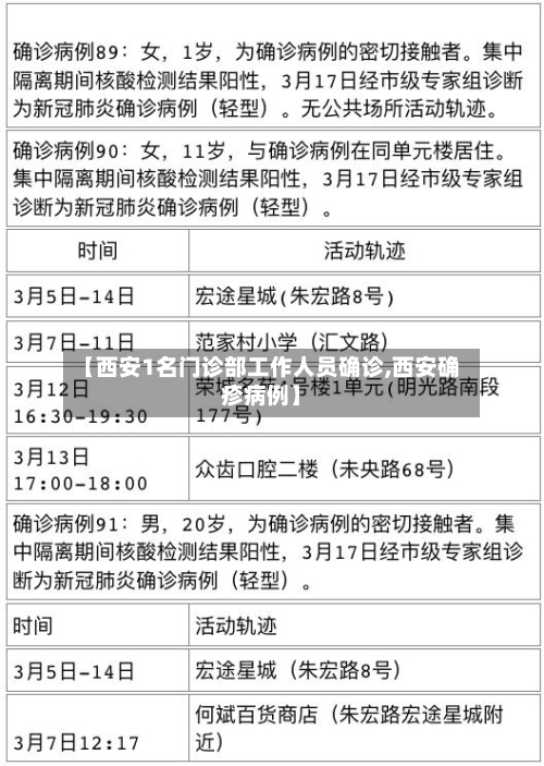 【西安1名门诊部工作人员确诊,西安确疹病例】-第3张图片