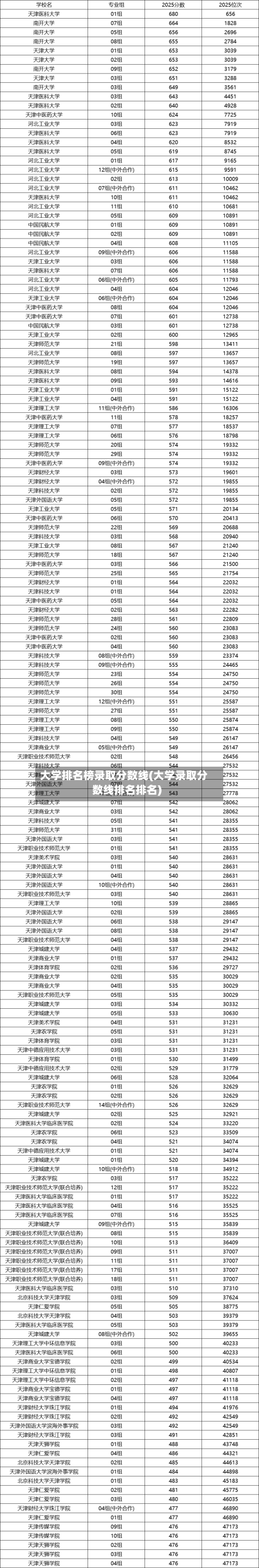 大学排名榜录取分数线(大学录取分数线排名排名)