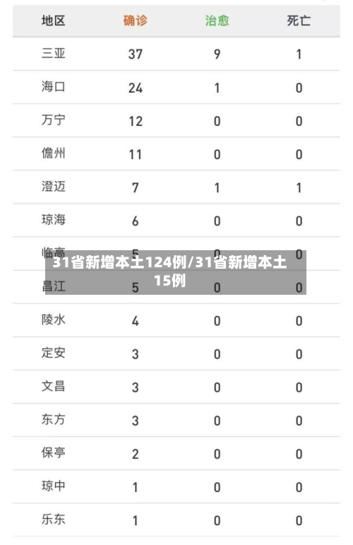 31省新增本土124例/31省新增本土15例-第3张图片