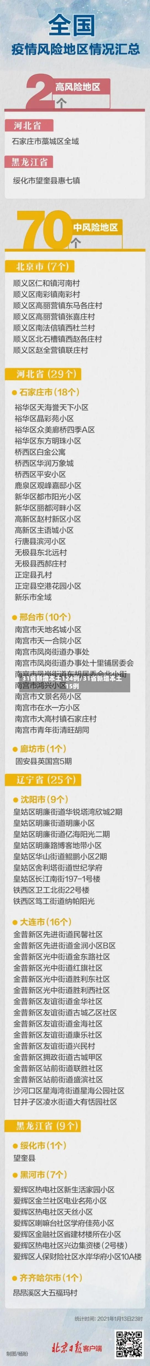 31省新增本土124例/31省新增本土15例
