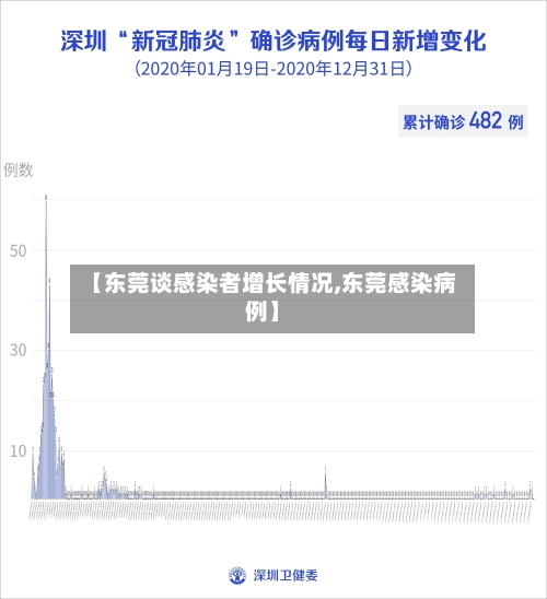 【东莞谈感染者增长情况,东莞感染病例】