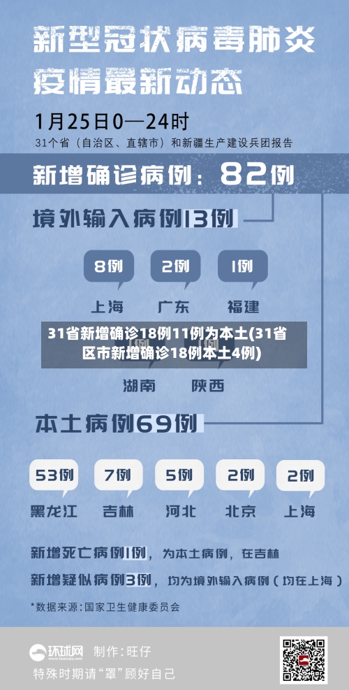 31省新增确诊18例11例为本土(31省区市新增确诊18例本土4例)