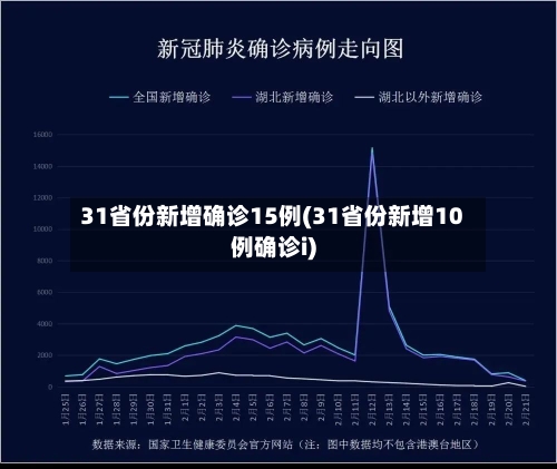 31省份新增确诊15例(31省份新增10例确诊i)