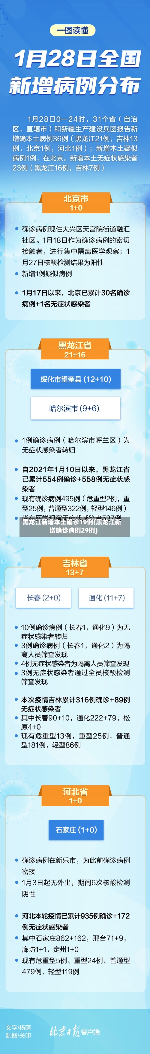黑龙江新增本土确诊19例(黑龙江新增确诊病例29例)