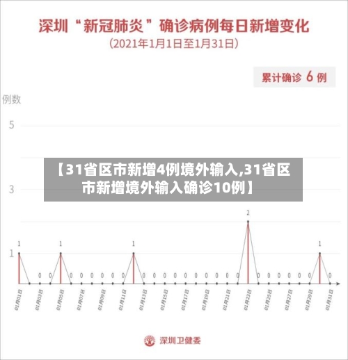 【31省区市新增4例境外输入,31省区市新增境外输入确诊10例】