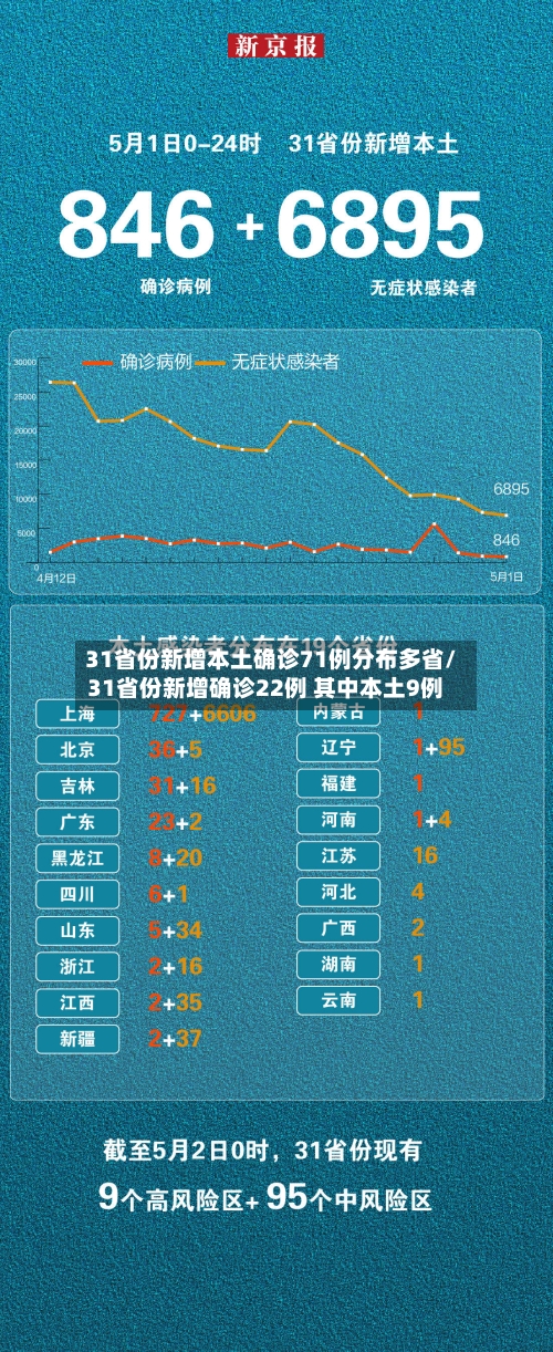31省份新增本土确诊71例分布多省/31省份新增确诊22例 其中本土9例