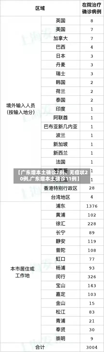 【广东增本土确诊7例、无症状20例,广东增本土确诊11例】