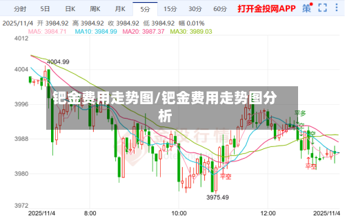 钯金费用走势图/钯金费用走势图分析-第2张图片