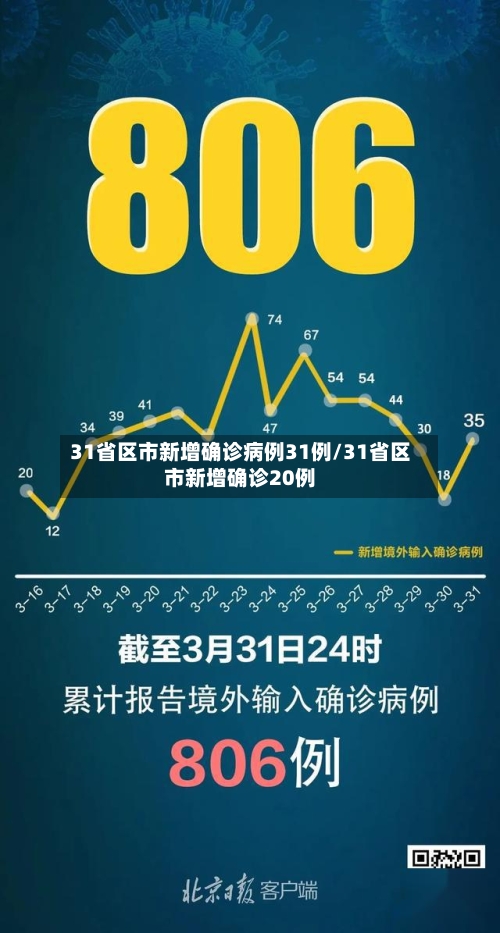 31省区市新增确诊病例31例/31省区市新增确诊20例-第2张图片