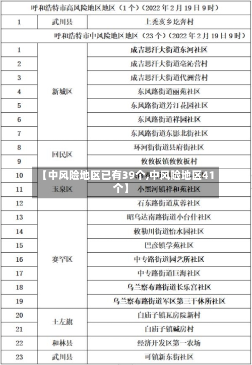 【中风险地区已有39个,中风险地区41个】