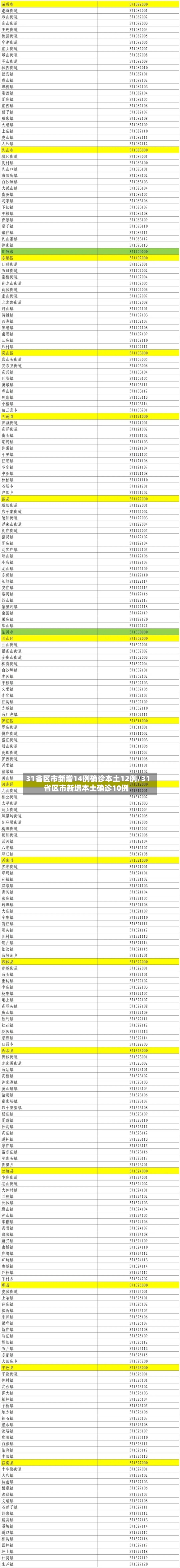 31省区市新增14例确诊本土12例/31省区市新增本土确诊10例