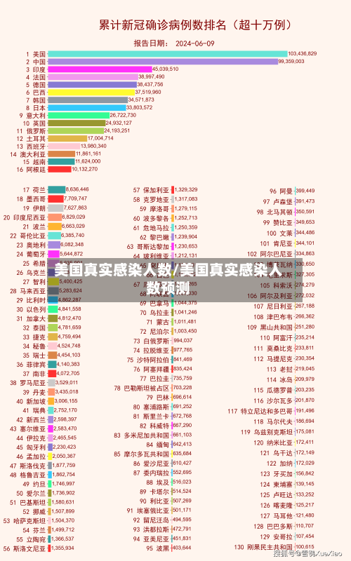 美国真实感染人数/美国真实感染人数预测