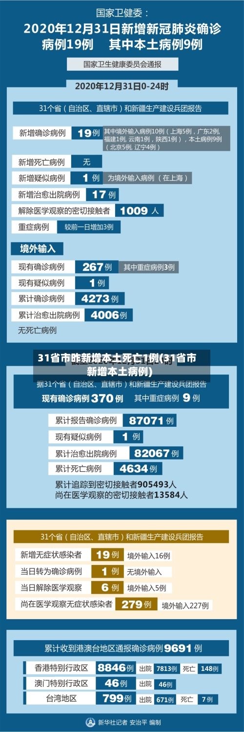 31省市昨新增本土死亡1例(31省市新增本土病例)