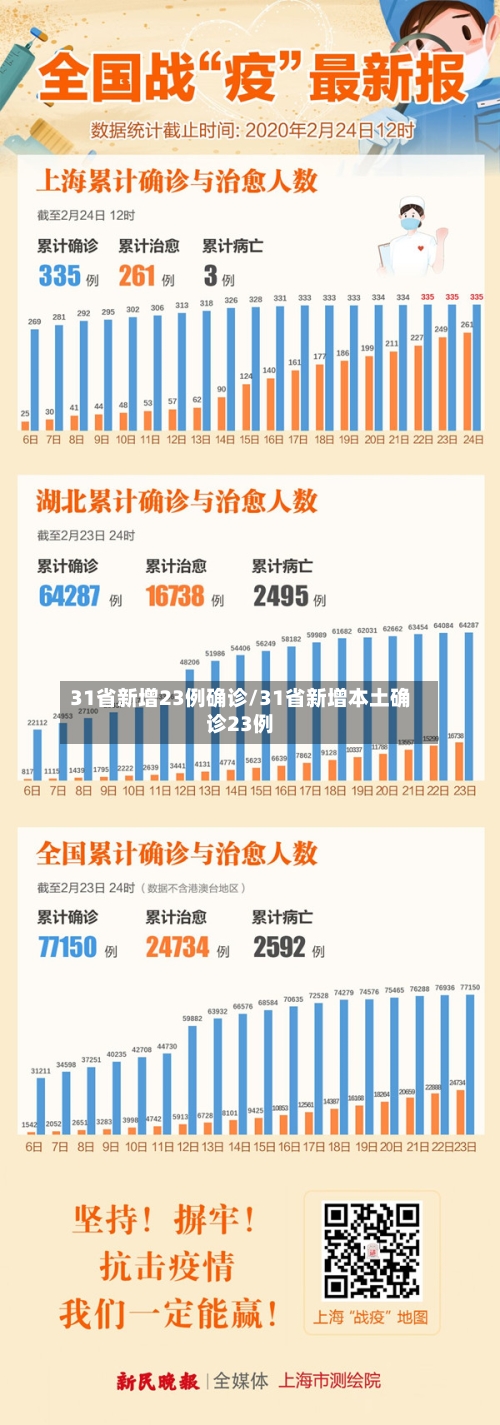 31省新增23例确诊/31省新增本土确诊23例