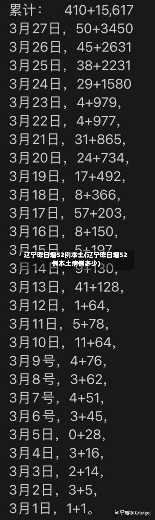 辽宁昨日增52例本土(辽宁昨日增52例本土病例多少)