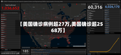 【美国确诊病例超27万,美国确诊超2568万】